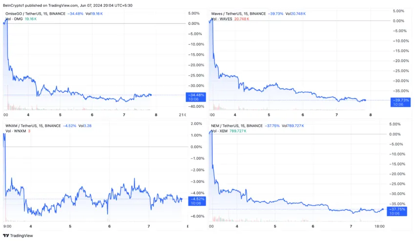 Tendencias de precios de OMG, WAVES, WNXM y NEM