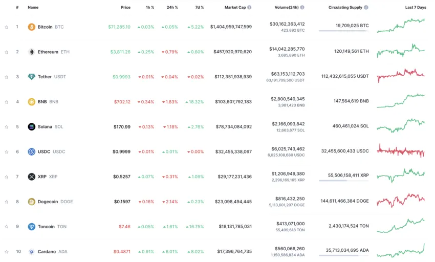 Los 10 principales criptoactivos por capitalización de mercado