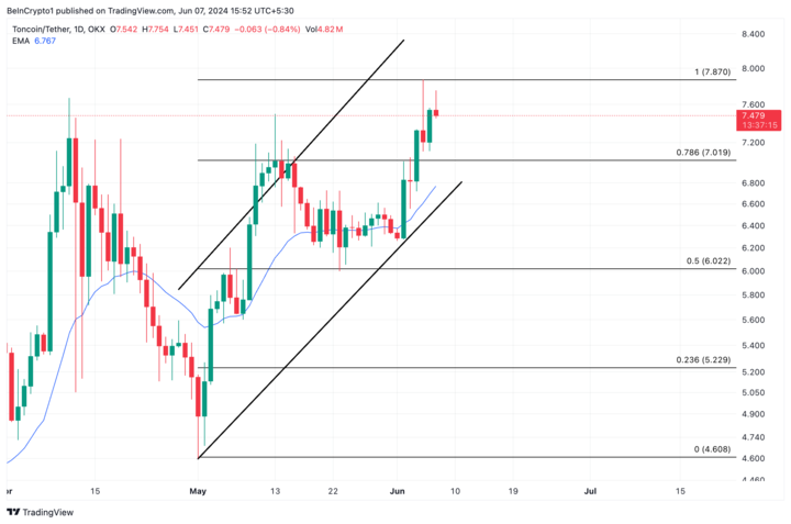 Análisis de toncoins.  Fuente: TradingView