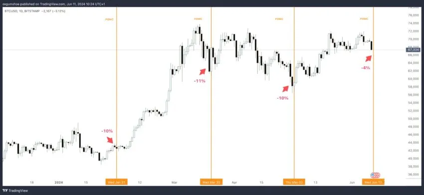 Acción del precio de BTC antes de cada reunión del FOMC en 2024.