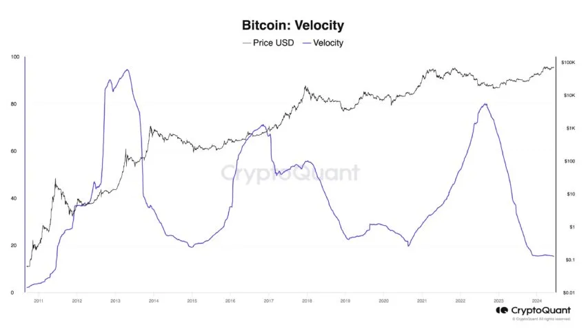 La velocidad de Bitcoin.