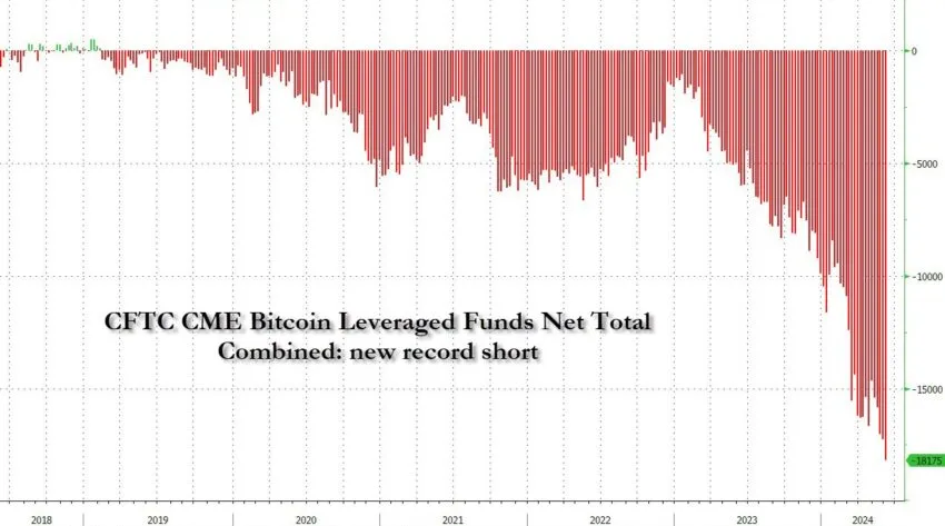 Posición corta de fondos de cobertura en Bitcoin
