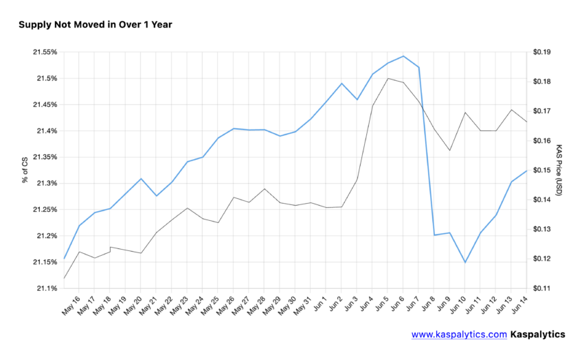Oferta inactiva (%) durante más de 1 año.  Fuente: Kaspalytics
