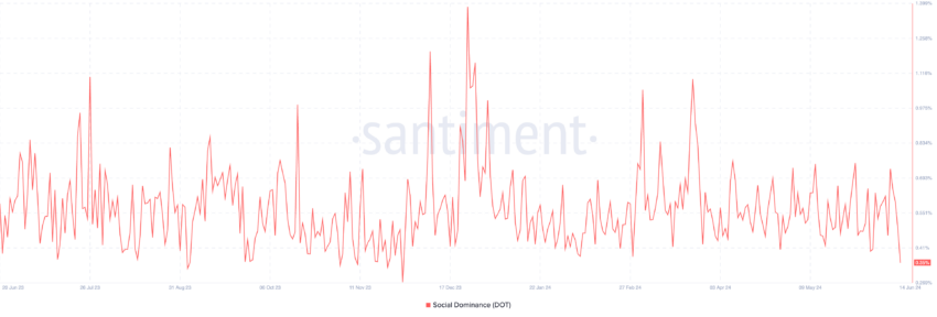 Dominio social de lunares.  Fuente: Santimento 