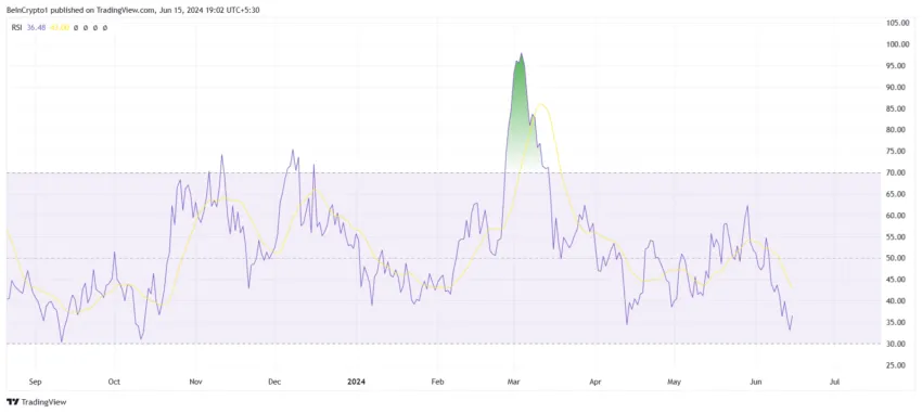 Shiba Inu (SHIB) RSI