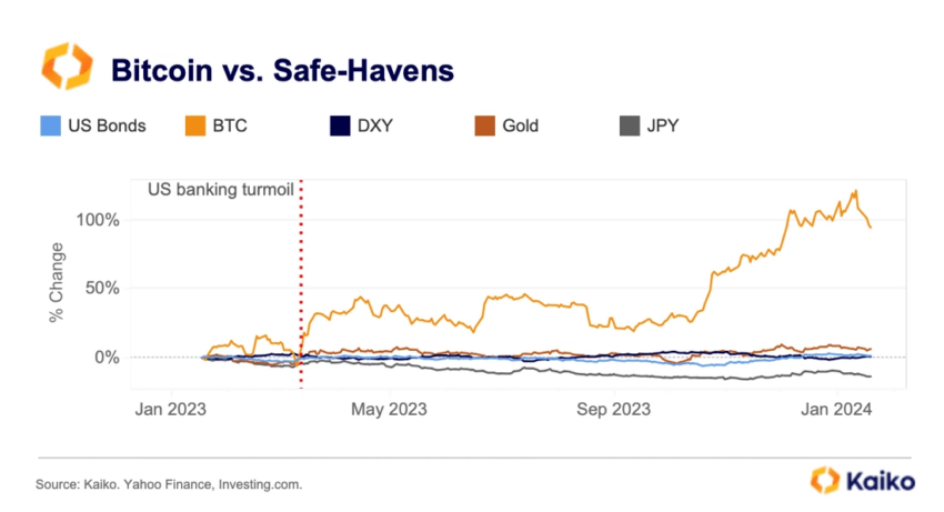 El desempeño de Bitcoin frente a los refugios seguros