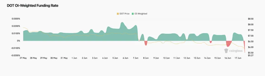 Tasa de financiación ponderada del DOT OI.  Fuente: CoinGlass