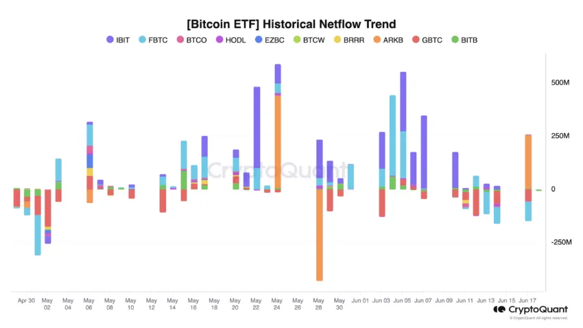 Tendencia del flujo de la red ETF de Bitcoin