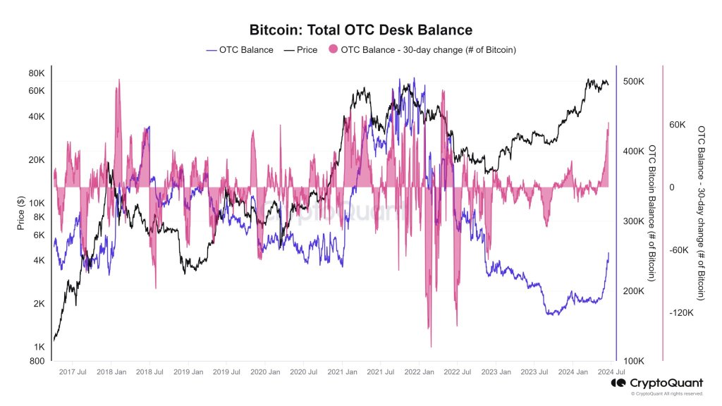 Aumento de las entradas de BTC a los mostradores OTC |  Fuente: @jvs_btc vía X