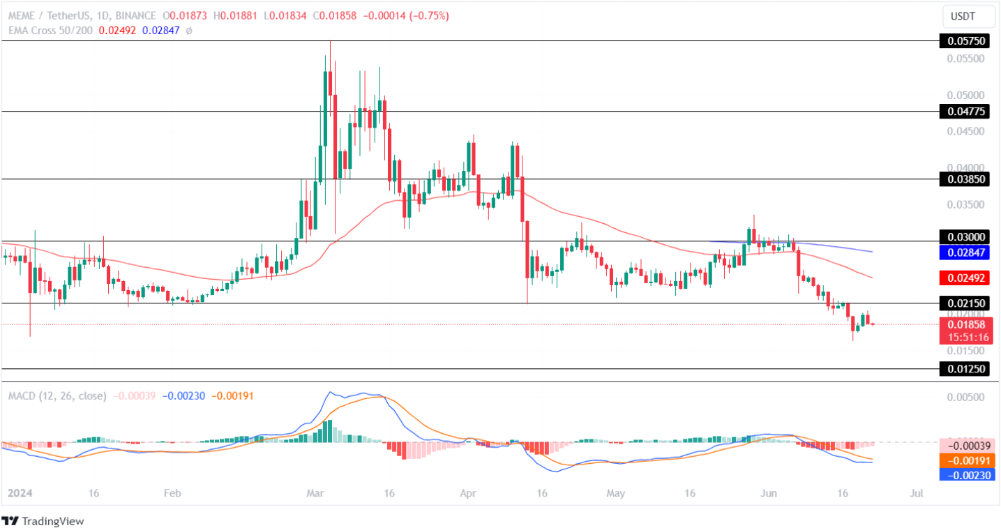 Análisis de precios de Memecoin