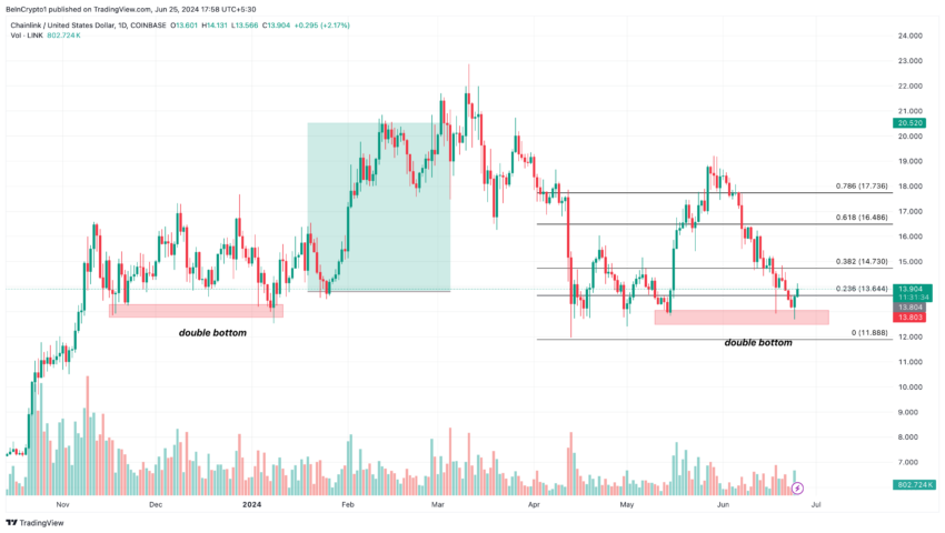 Análisis diario de Chainlink.  Fuente: TradingView