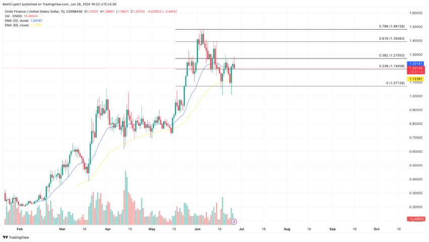 Análisis diario de ONDO.  Fuente: TradingView