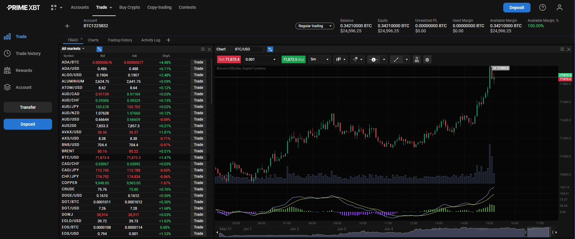 CFD sobre PrimeXBT (Fuente: PrimeXBT)