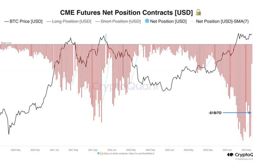 Hedge funds shorting BTC futures
