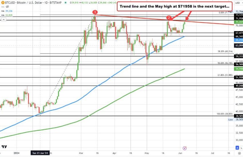 Bitcoin prueba la línea de tendencia superior y el máximo de mayo