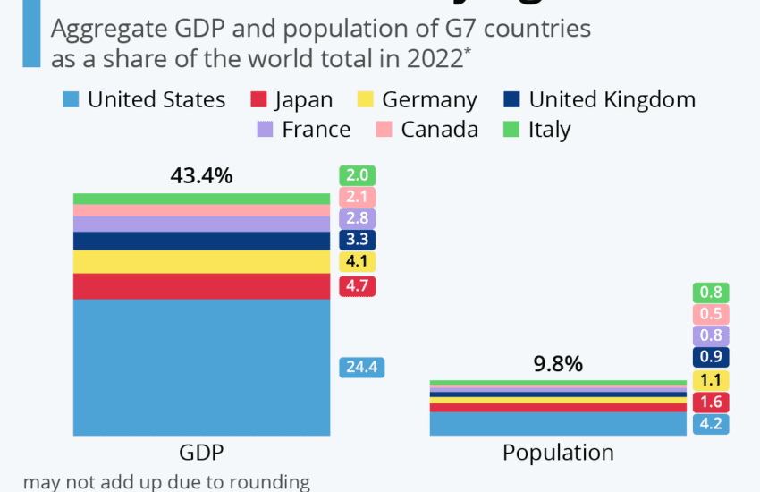 G7 Countries GDP vs Population