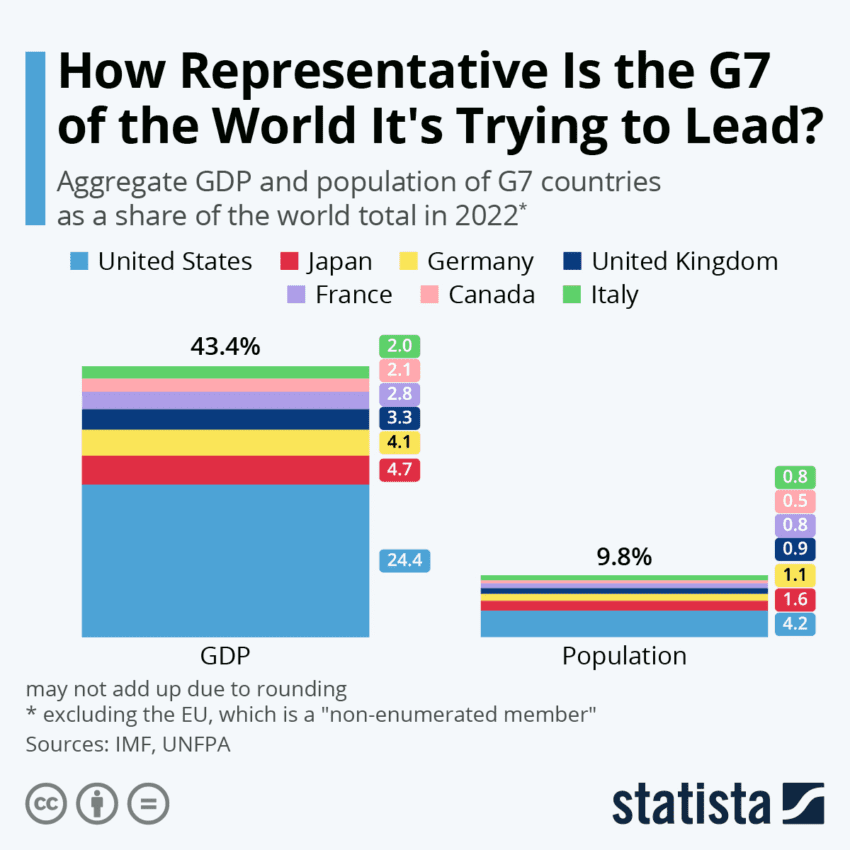 PIB de los países del G7 frente a población