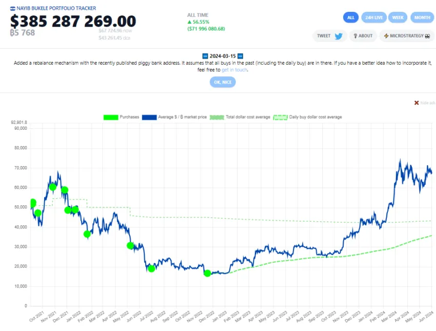 Inversión en Bitcoin en El Salvador.