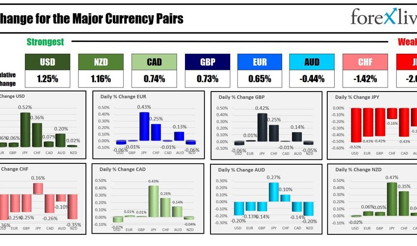 Forexlive Americas FX News 21 de junio: El aumento del USD ayudó a mejorar el S&P