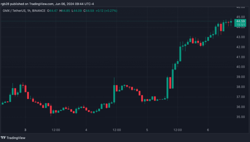 crypto, GMX, GMXUSDT