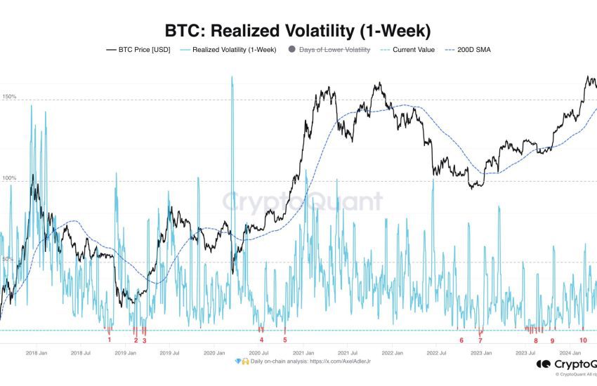 Bitcoin Realized Volatility