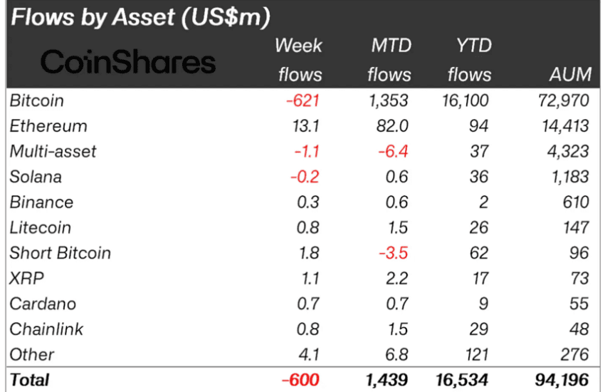 Crypto assets fund flows