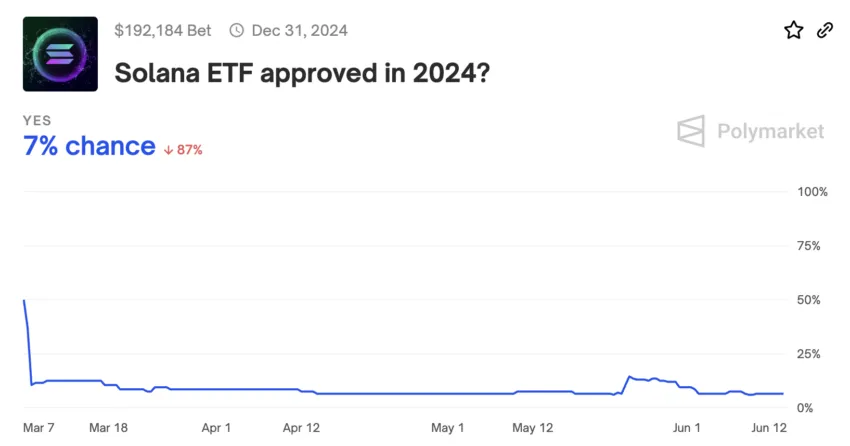 Cuotas de aprobación de ETF de Solana