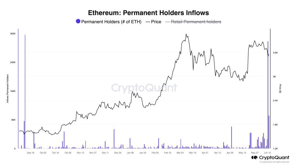 Entrada de tenedores permanentes de Ethereum |  Fuente: @@jjcmoreno vía X