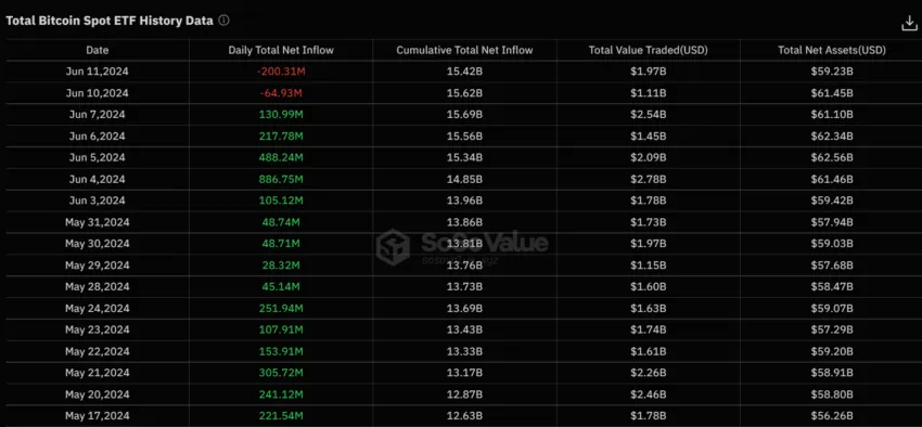 Datos históricos sobre los flujos de ETF Spot Bitcoin.