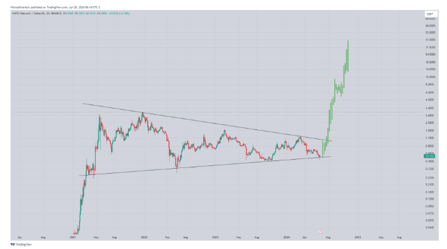 Polygon (MATIC) se vuelve alcista después de pérdidas consecutivas: ¿es posible un repunte del 1.000% a partir de aquí?