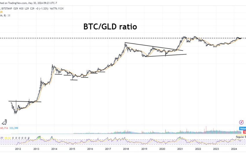 Bitcoin/Gold chart on TradingView.