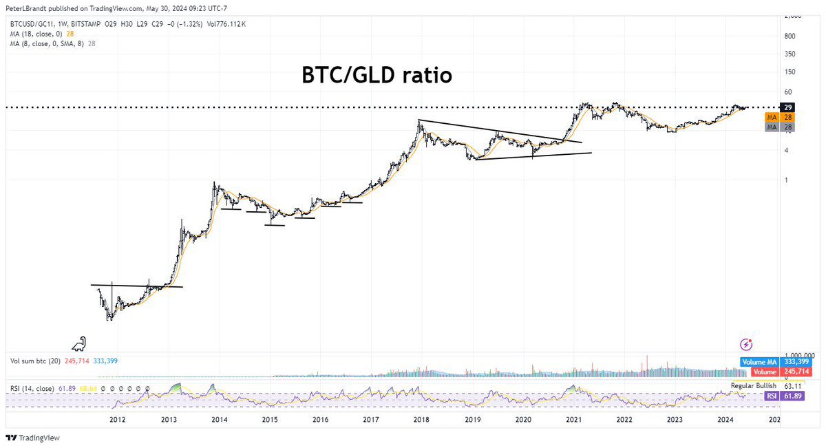 Gráfico Bitcoin/Oro en TradingView.