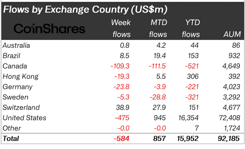 Crypto asst flows by country