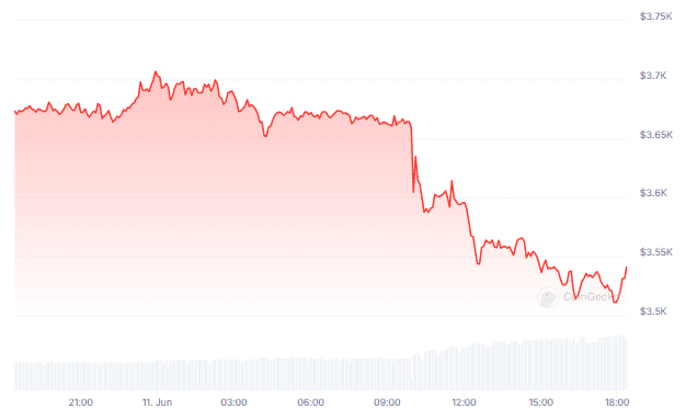 ¿Sangre en el agua?  Las ballenas de Ethereum circulan a medida que cae el precio