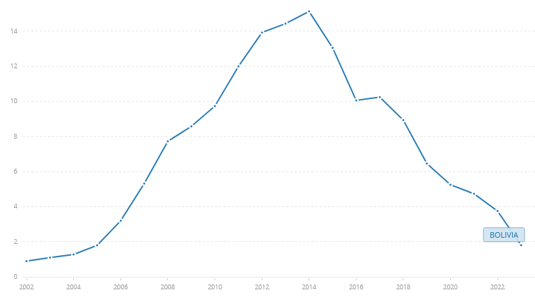 Valor total de las reservas (incluido oro y dólares estadounidenses) en Bolivia