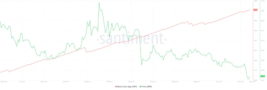 Edad promedio de la moneda XRP