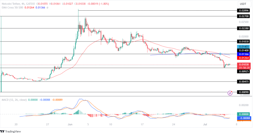 Análisis de precios de notcoin