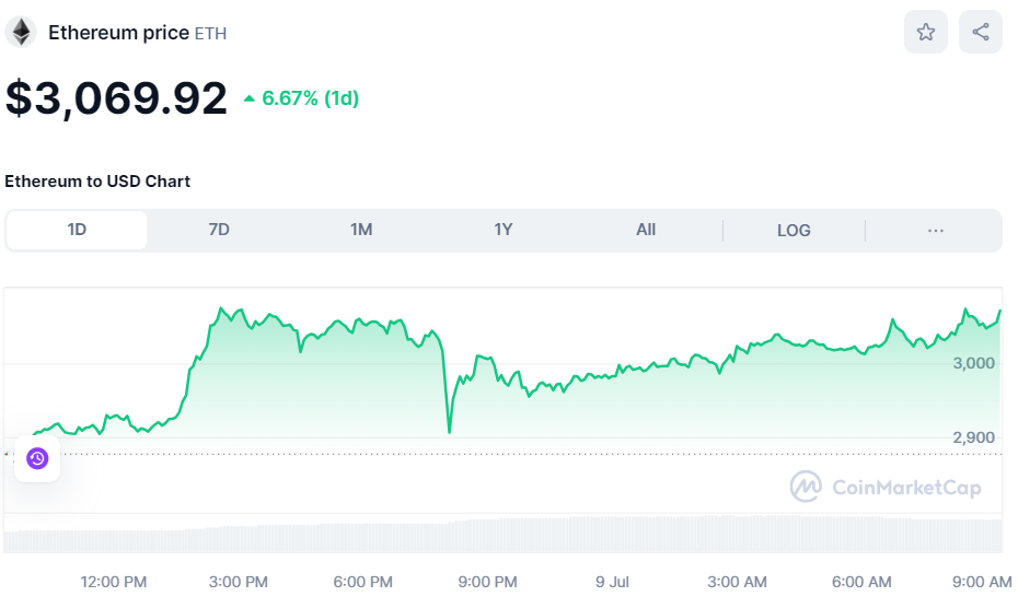 Precio de ETH 9 de julio