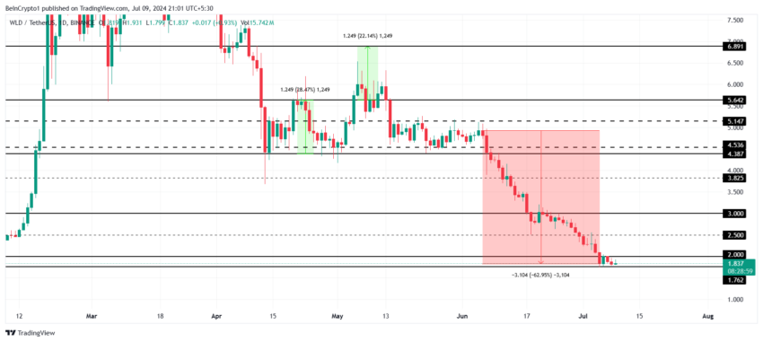 Análisis de precios de Worldcoin. 