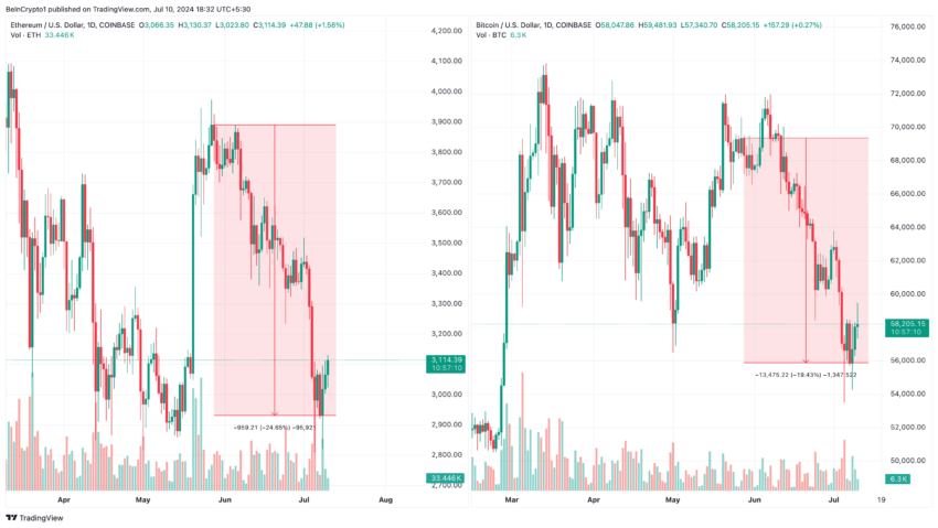 Rendimiento de Ethereum y Bitcoin