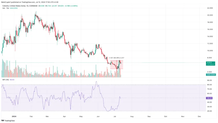 Aumento del precio de TIA, ganancia de altcoins