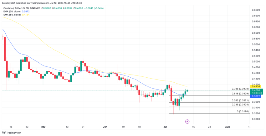 Análisis de precios de Cardano