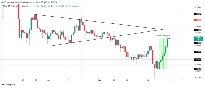 Análisis de precios de Cardano. 