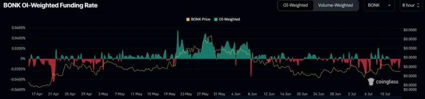 Tasa de financiación BONK. 