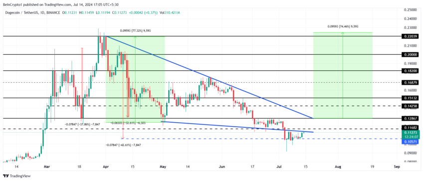 Análisis de precios de Dogecoin. 