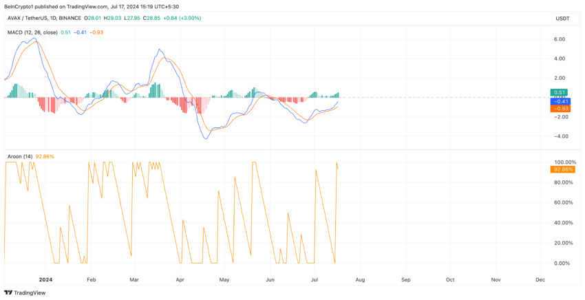 Análisis de precios de avalancha.  Fuente: TradingView