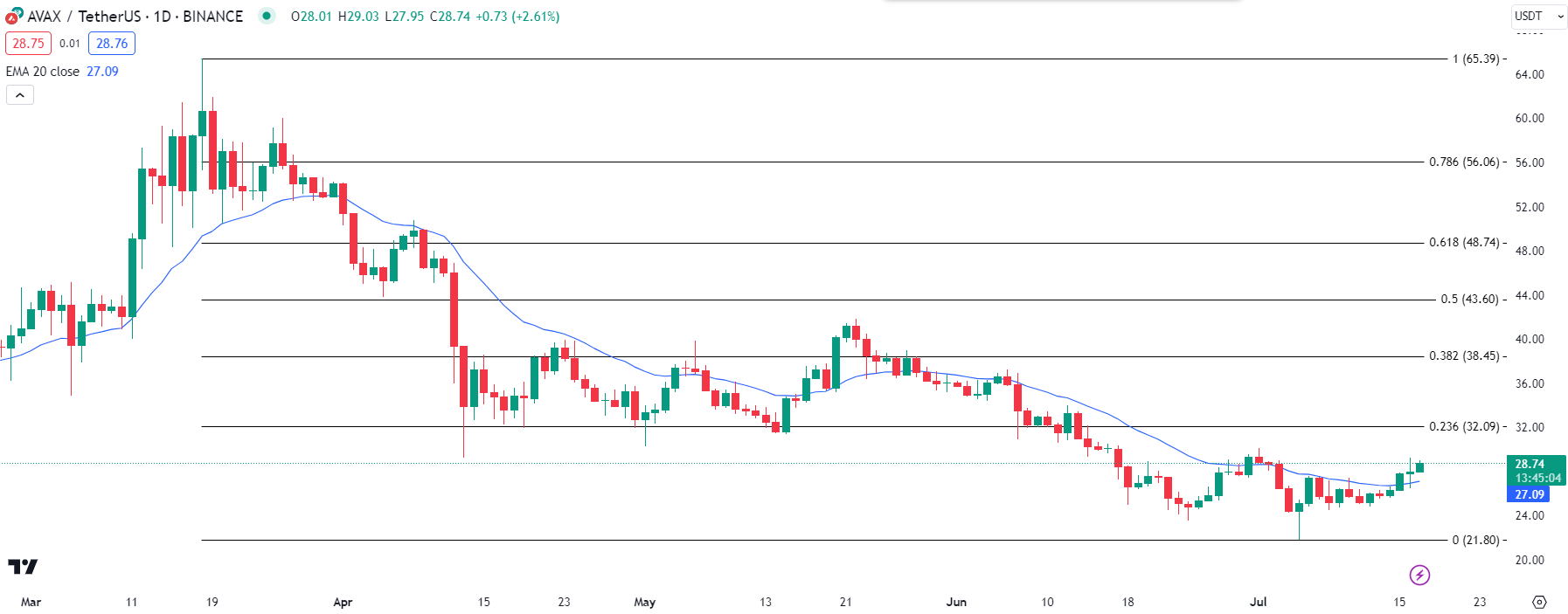 Análisis de precios de avalancha.  Fuente: TradingView