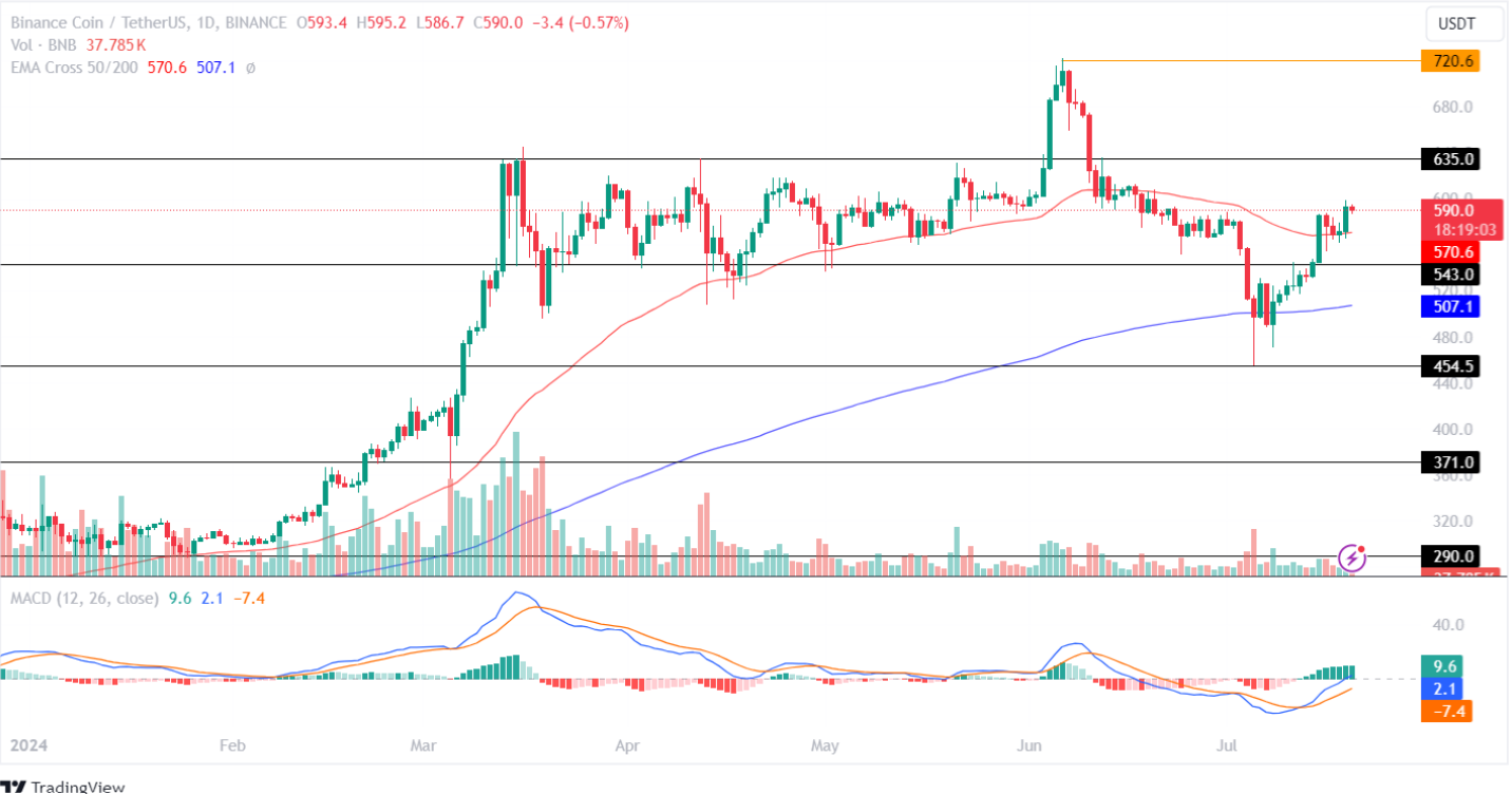 Análisis de precios de Binance