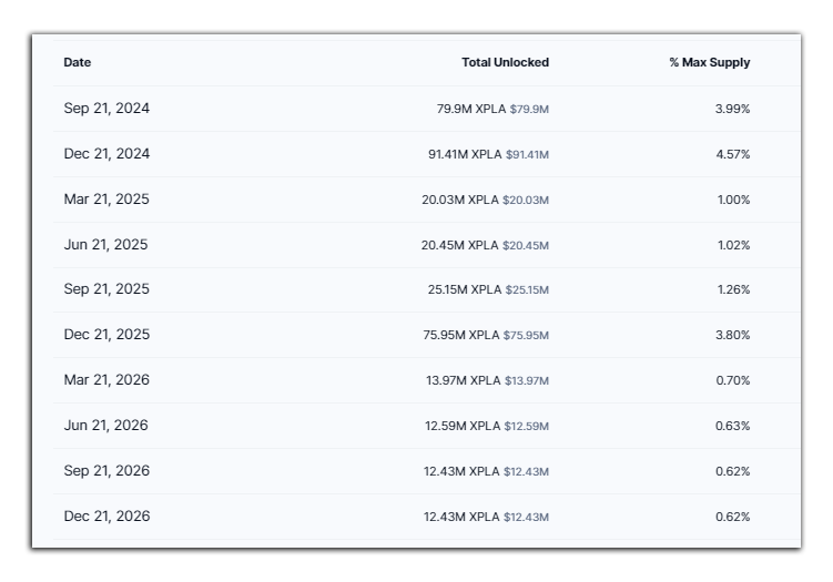 Período de desbloqueo del token XPLA