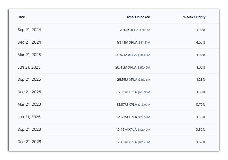 Período de desbloqueo del token XPLA